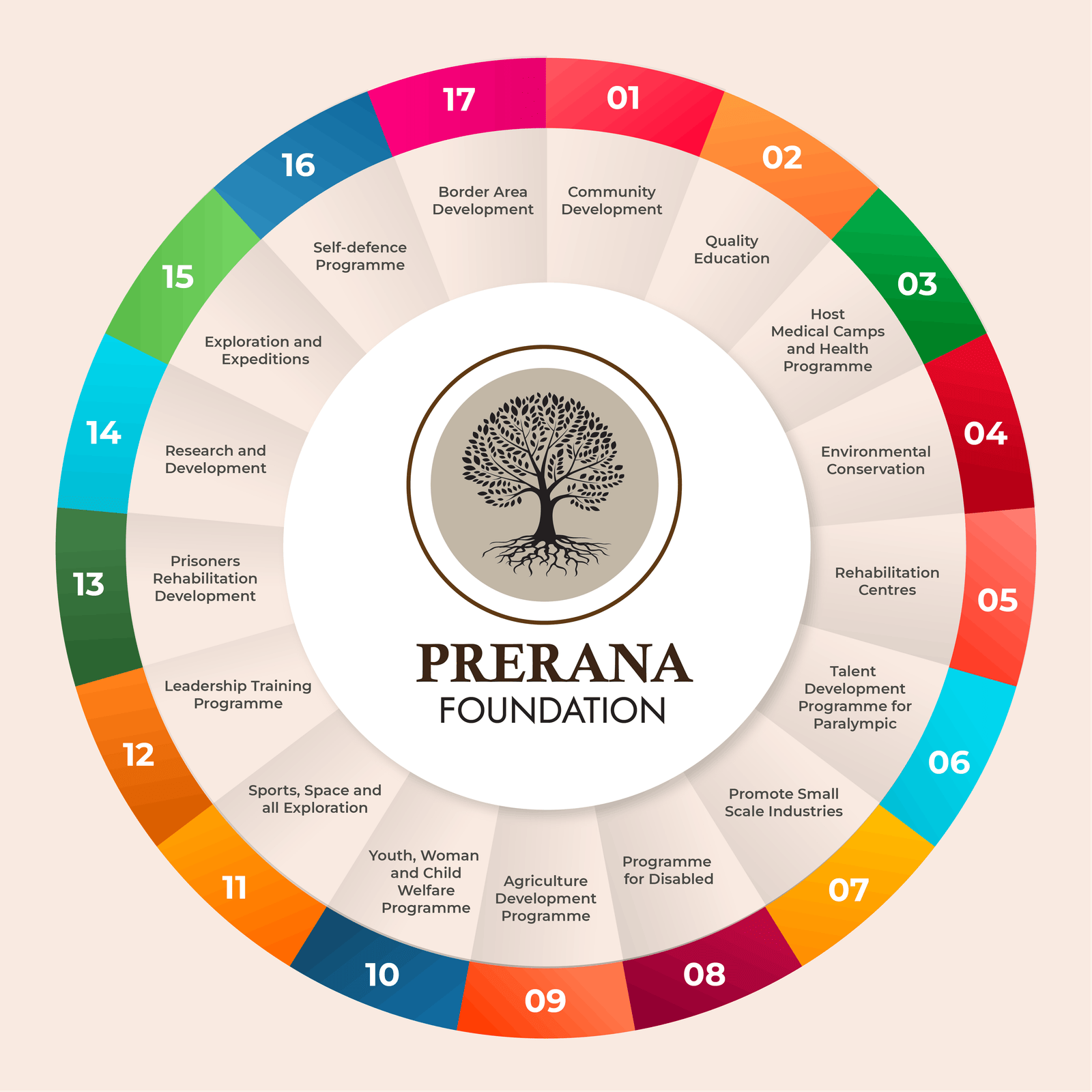 Prerana Foundation - Who We Are